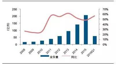 范冰冰收入来源_快递公司的收入来源(2)